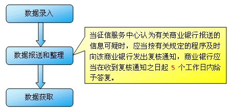 个人征信系统录入流程