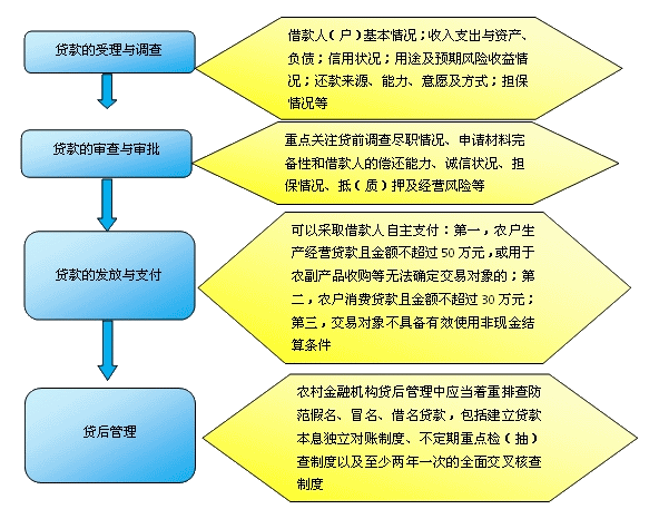 贷款流程