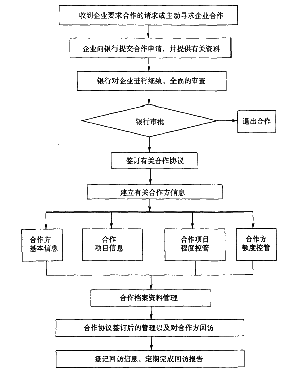 银行与房地产开发商合作营销流程