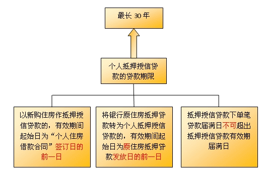 贷款期限