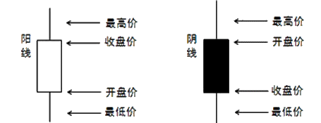 K线的两种常见形状