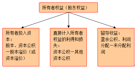 财务会计要素