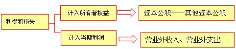 财务会计要素