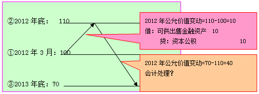 可供出售金融资产减值损失的计量