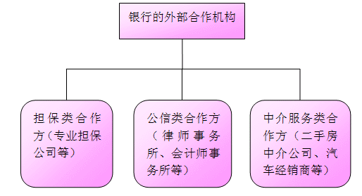 银行的外部合作机构分类