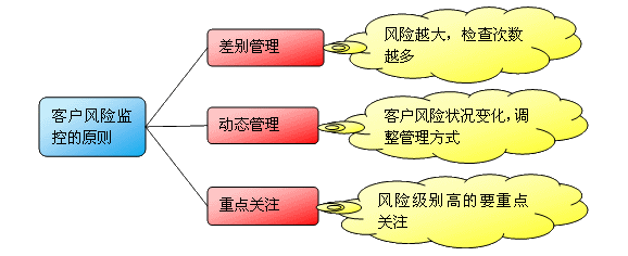 客户风险监控的原则