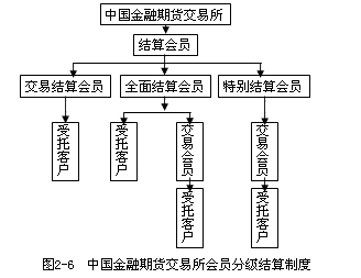 中国金融期货交易所会员分级结算制度