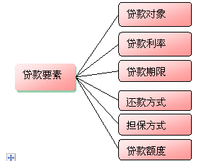 贷款要素