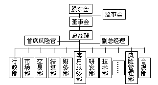 期货公司组织架构图