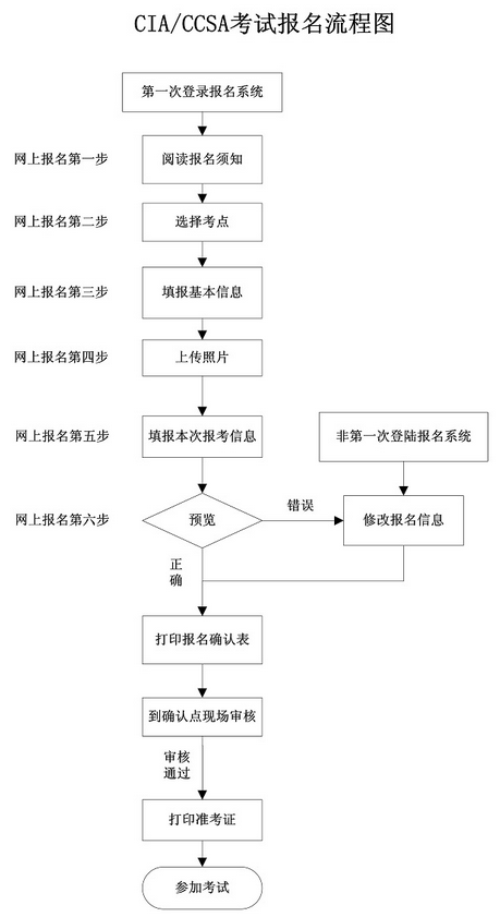 国际内审师（CIA）考试报名流程图