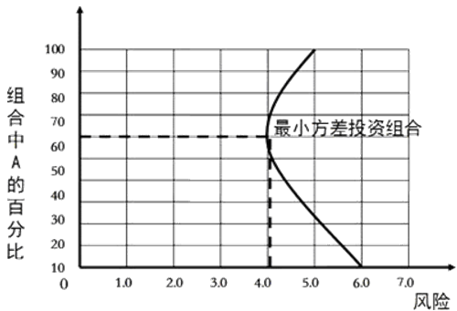 最小方差组合