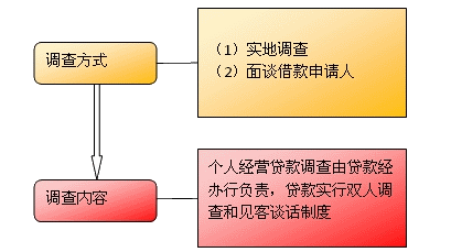 贷前调查