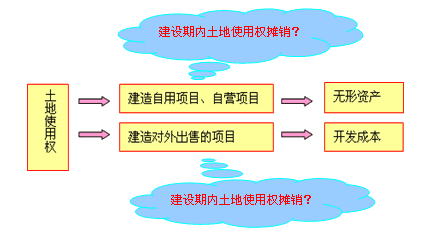 企业取得土地使用权的会计处理