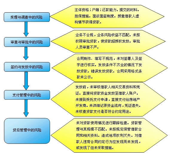 商用房贷款操作风险的主要内容