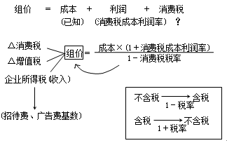 组成计税价格及税额