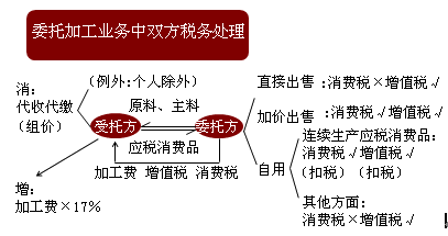 委托加工应税消费品收回