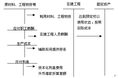 自营方式建造固定资产