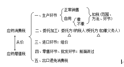 应纳税额计算