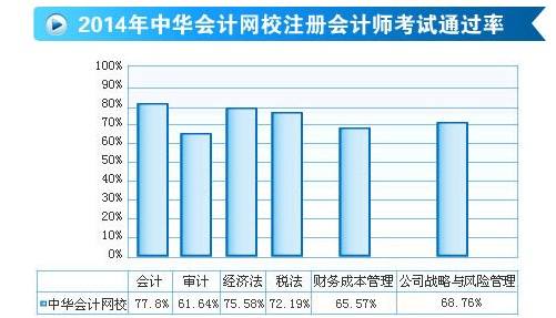 注会通过率