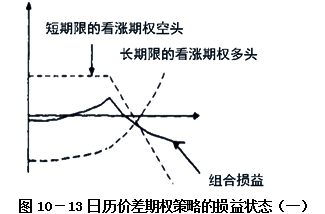 日历价差期权策略的损益状态