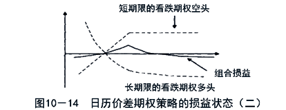 日历价差期权策略的损益状态