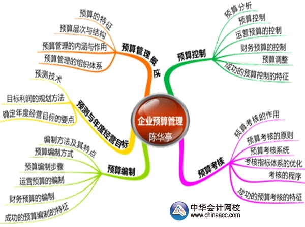 2015年高级会计师考试预习：第四章业绩评价思维导图