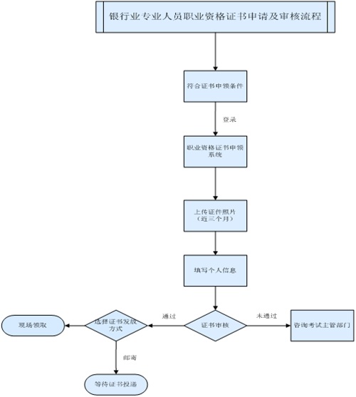 银行从业资格考试申请及审核流程