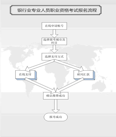 银行从业资格考试报名流程