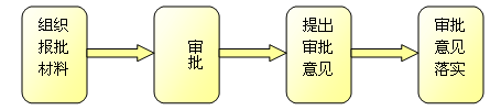 个人住房贷款的审批流程