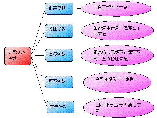 贷款风险的分类