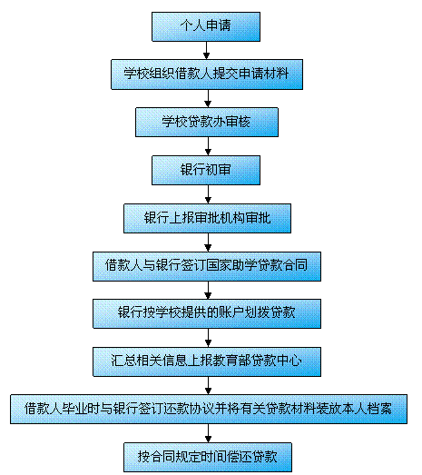 国家助学贷款的受理与调查