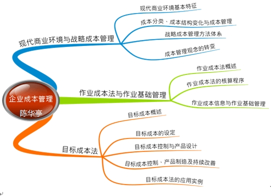 2015年高级会计师考试预习：第六章思维导图