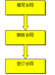 贷款的签约流程