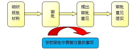 个人贷款的审批流程