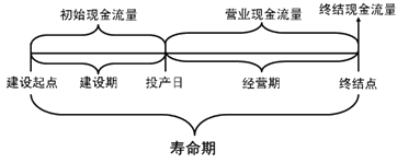 2015年初级审计师《审计专业相关知识》复习：项目投资现金流量估计