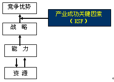 企业核心能力与成功关键因素