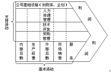 价值链