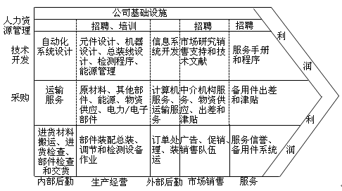 价值链确定