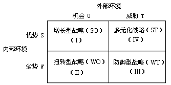 SWOT分析的应用