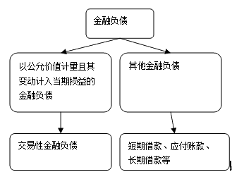 以公允价值计量且其变动计入当期损益的金融负债