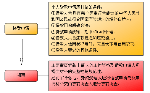 贷款的受理程序