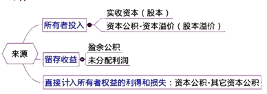 2015年初级审计师《审计专业相关知识》复习：会计要素