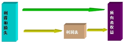 2015年初级审计师《审计专业相关知识》复习：会计要素