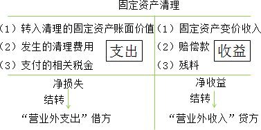 2015年初级审计师《审计专业相关知识》复习：固定资产的处置