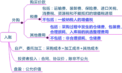 2015年初级审计师《审计专业相关知识》复习：存货的取得