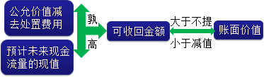 2015年初级审计师《审计专业相关知识》复习：固定资产减值准备