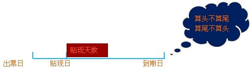 2015年初级审计师《审计专业相关知识》复习：应收票据