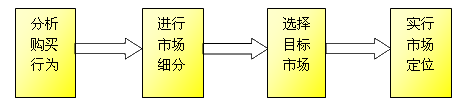 银行市场环境分析的主要任务