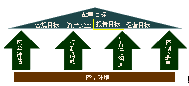 内部控制的框架