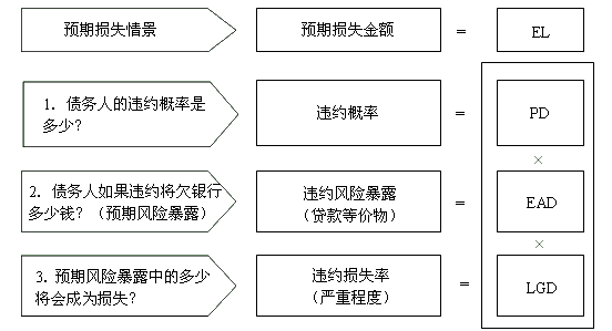 内部评级法下预期损失的计算